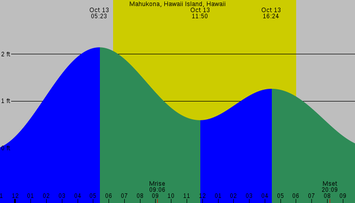 Tide graph for Mahukona, Hawaii Island, Hawaii