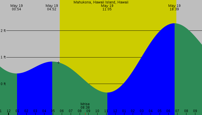 Tide graph for Mahukona, Hawaii Island, Hawaii