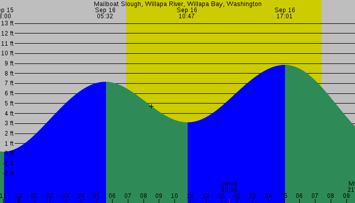 Tide graph for Mailboat Slough, Willapa River, Willapa Bay, Washington