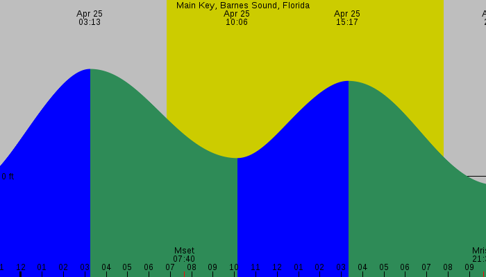 Tide graph for Main Key, Barnes Sound, Florida