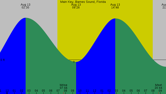 Tide graph for Main Key, Barnes Sound, Florida