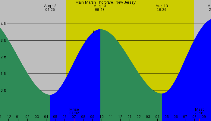Tide graph for Main Marsh Thorofare, New Jersey