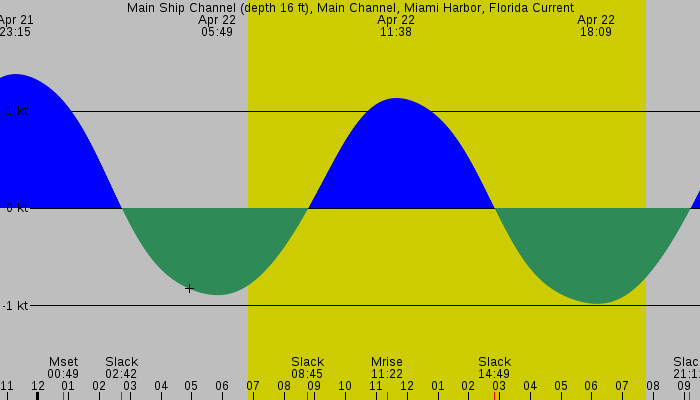 Tide graph for Main Ship Channel (depth 16 ft), Main Channel, Miami Harbor, Florida Current