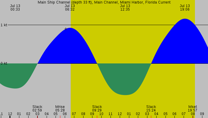 Tide graph for Main Ship Channel (depth 33 ft), Main Channel, Miami Harbor, Florida Current