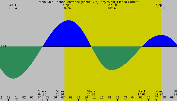 Tide graph for Main Ship Channel entrance (depth 17 ft), Key West, Florida Current