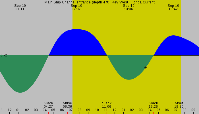 Tide graph for Main Ship Channel entrance (depth 4 ft), Key West, Florida Current