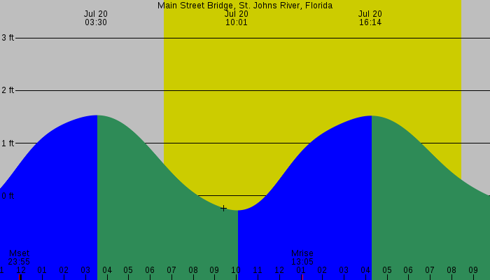 Tide graph for Main Street Bridge, St. Johns River, Florida