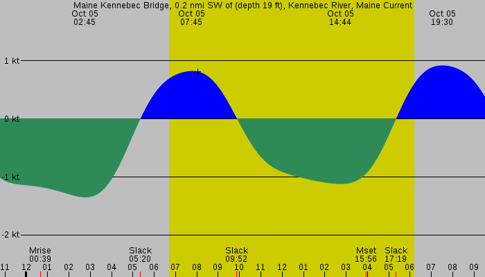 Tide graph for Maine Kennebec Bridge, 0.2 nmi SW of (depth 19 ft), Kennebec River, Maine Current