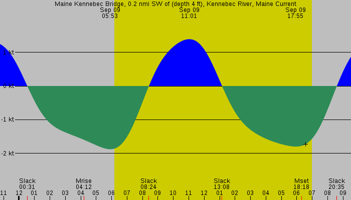 Tide graph for Maine Kennebec Bridge, 0.2 nmi SW of (depth 4 ft), Kennebec River, Maine Current