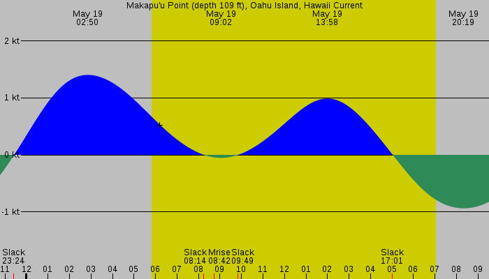 Tide graph for Makapu'u Point (depth 109 ft), Oahu Island, Hawaii Current