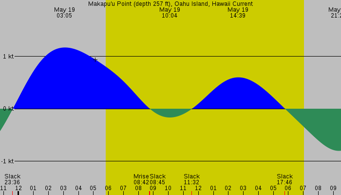 Tide graph for Makapu'u Point (depth 257 ft), Oahu Island, Hawaii Current
