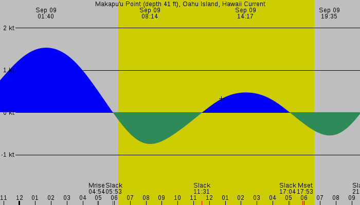 Tide graph for Makapu'u Point (depth 41 ft), Oahu Island, Hawaii Current