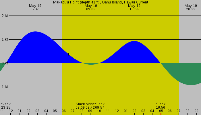 Tide graph for Makapu'u Point (depth 41 ft), Oahu Island, Hawaii Current