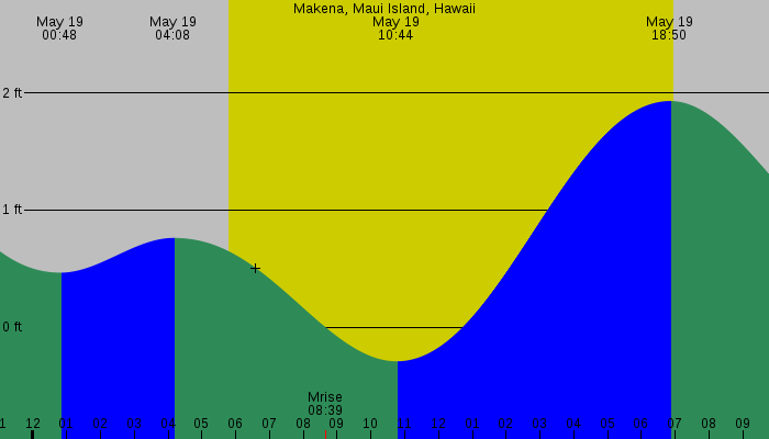 Tide graph for Makena, Maui Island, Hawaii