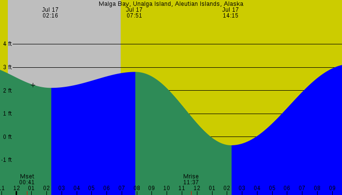 Tide graph for Malga Bay, Unalga Island, Aleutian Islands, Alaska