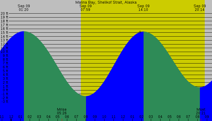 Tide graph for Malina Bay, Shelikof Strait, Alaska