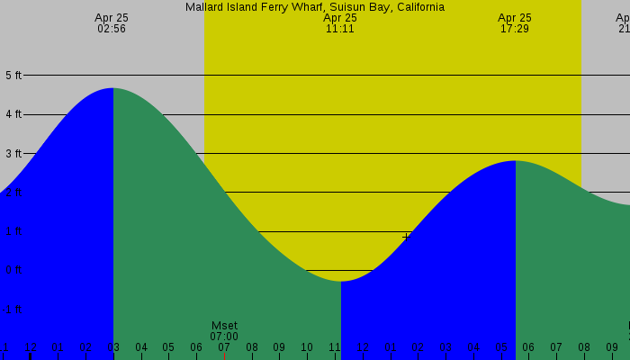 Tide graph for Mallard Island Ferry Wharf, Suisun Bay, California