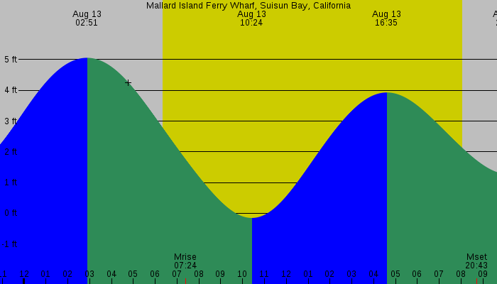 Tide graph for Mallard Island Ferry Wharf, Suisun Bay, California