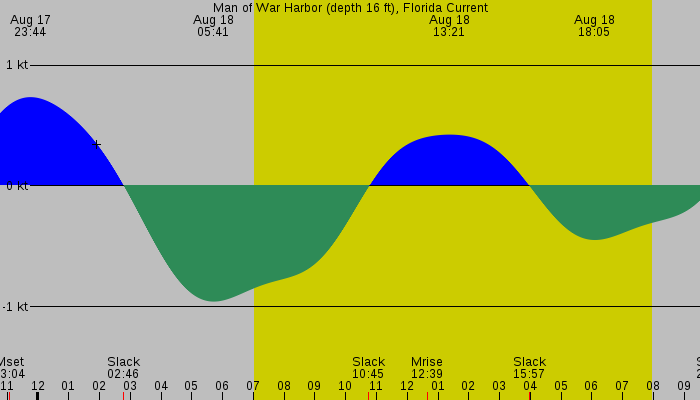 Tide graph for Man of War Harbor (depth 16 ft), Florida Current
