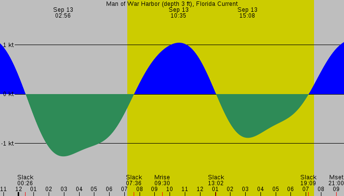 Tide graph for Man of War Harbor (depth 3 ft), Florida Current