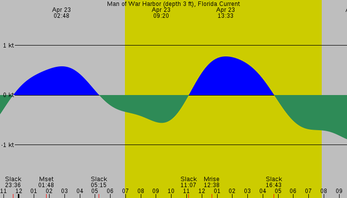 Tide graph for Man of War Harbor (depth 3 ft), Florida Current