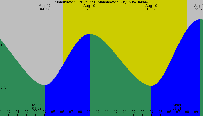 Tide graph for Manahawkin Drawbridge, Manahawkin Bay, New Jersey