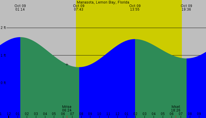 Tide graph for Manasota, Lemon Bay, Florida