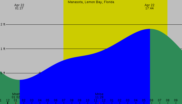 Tide graph for Manasota, Lemon Bay, Florida