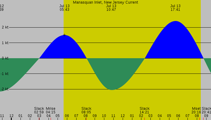 Tide graph for Manasquan Inlet, New Jersey Current