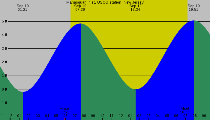 Tide graph for Manasquan Inlet, USCG station, New Jersey