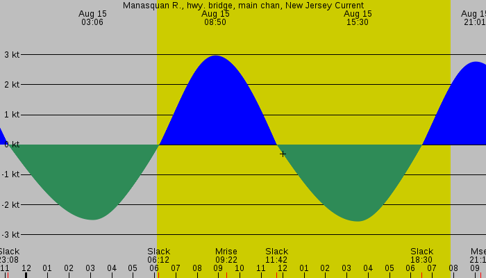 Tide graph for Manasquan R., hwy. bridge, main chan, New Jersey Current