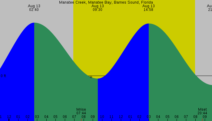Tide graph for Manatee Creek, Manatee Bay, Barnes Sound, Florida