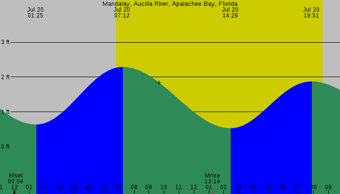 Tide graph for Mandalay, Aucilla River, Apalachee Bay, Florida