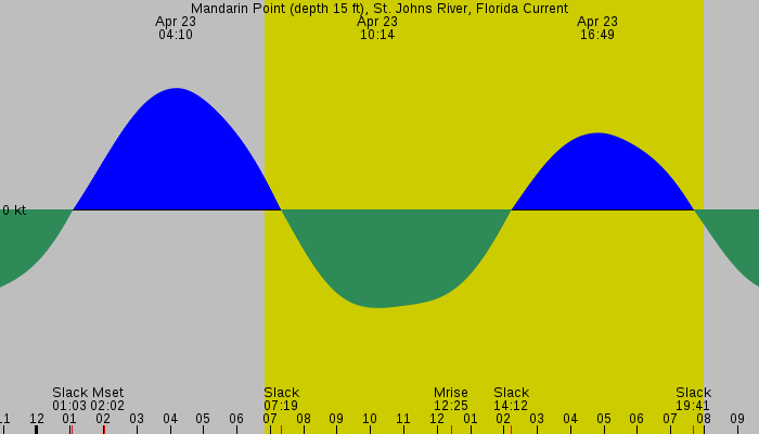 Tide graph for Mandarin Point (depth 15 ft), St. Johns River, Florida Current