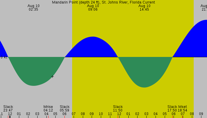 Tide graph for Mandarin Point (depth 24 ft), St. Johns River, Florida Current