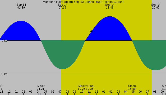Tide graph for Mandarin Point (depth 6 ft), St. Johns River, Florida Current