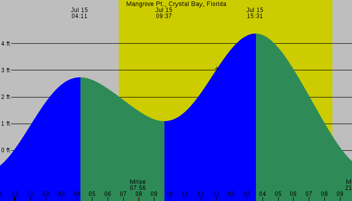 Tide graph for Mangrove Pt., Crystal Bay, Florida