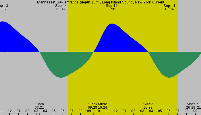 Tide graph for Manhasset Bay entrance (depth 15 ft), Long Island Sound, New York Current