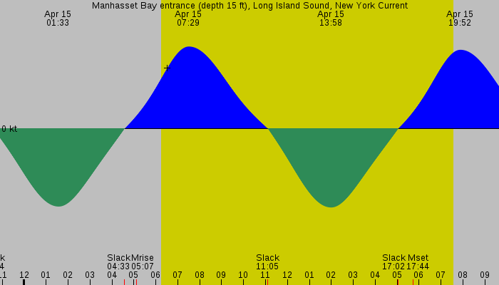 Tide graph for Manhasset Bay entrance (depth 15 ft), Long Island Sound, New York Current