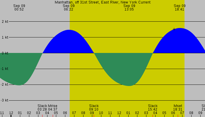 Tide graph for Manhattan, off 31st Street, East River, New York Current