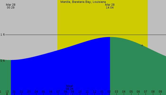 Tide graph for Manilla, Barataria Bay, Louisiana