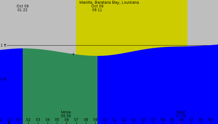 Tide graph for Manilla, Barataria Bay, Louisiana