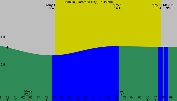 Tide graph for Manilla, Barataria Bay, Louisiana