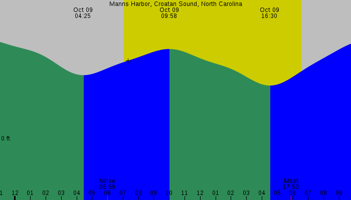 Tide graph for Manns Harbor, Croatan Sound, North Carolina
