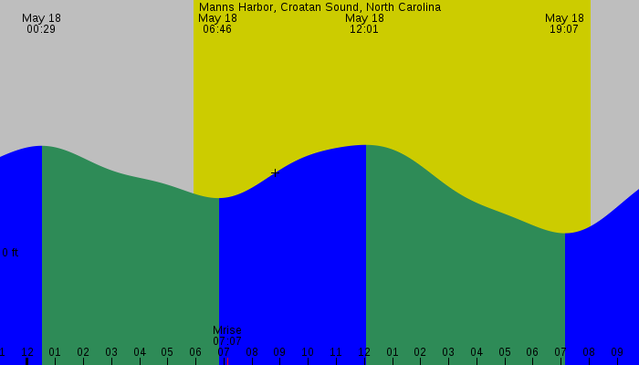 Tide graph for Manns Harbor, Croatan Sound, North Carolina