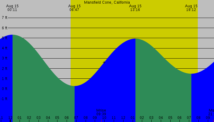 Tide graph for Mansfield Cone, California