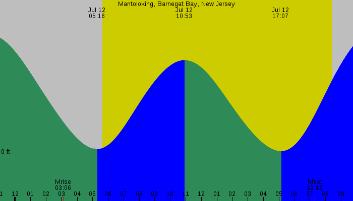 Tide graph for Mantoloking, Barnegat Bay, New Jersey