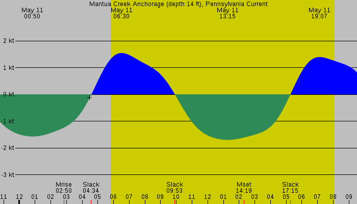 Tide graph for Mantua Creek Anchorage (depth 14 ft), Pennsylvania Current