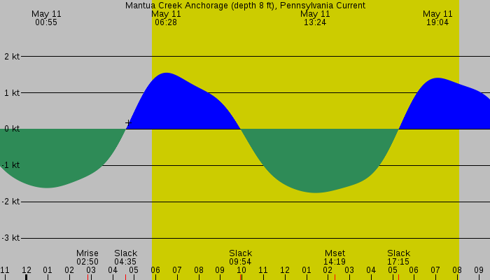 Tide graph for Mantua Creek Anchorage (depth 8 ft), Pennsylvania Current