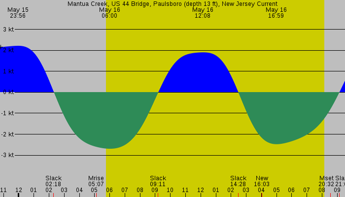 Tide graph for Mantua Creek, US 44 Bridge, Paulsboro (depth 13 ft), New Jersey Current